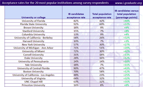 Acceptance rates for popular colleges and universities